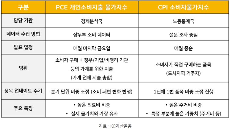 'pce' 개인소비지출 물가지수와 cpi 소비자물가지수의 가장 큰 차이점은 지표 산정 및 발표 기관이 다르다는 것.